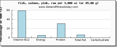 vitamin b12 and nutritional content in salmon